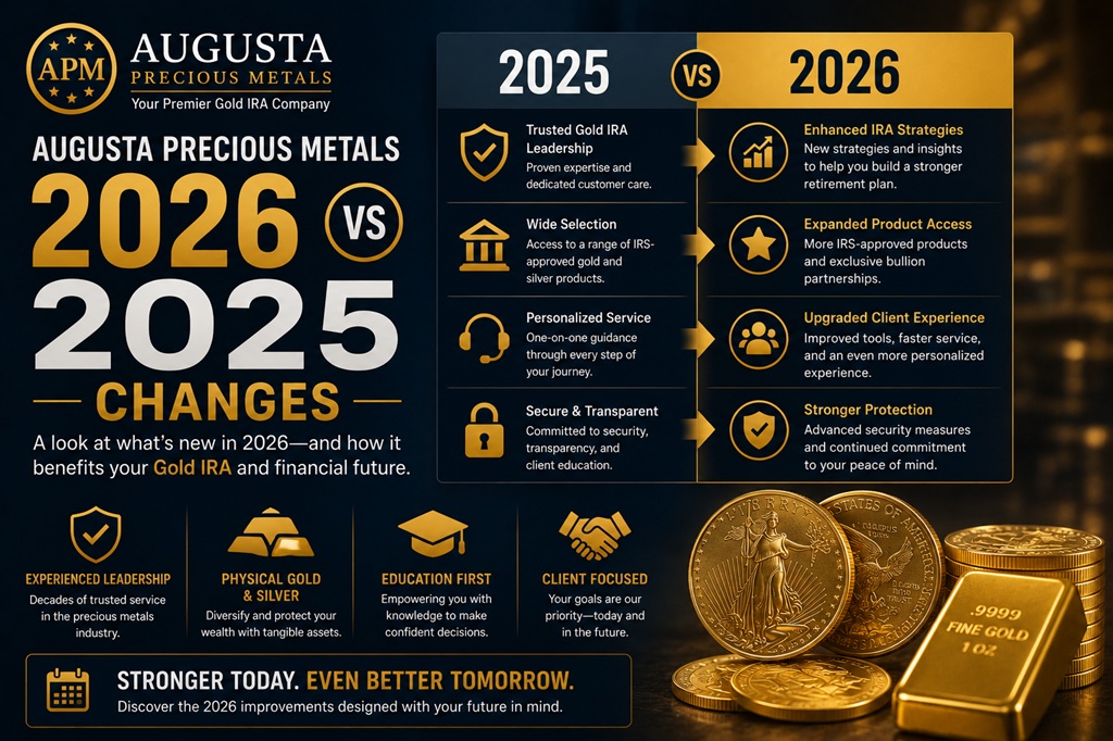 Augusta Precious Metals Recent Changes